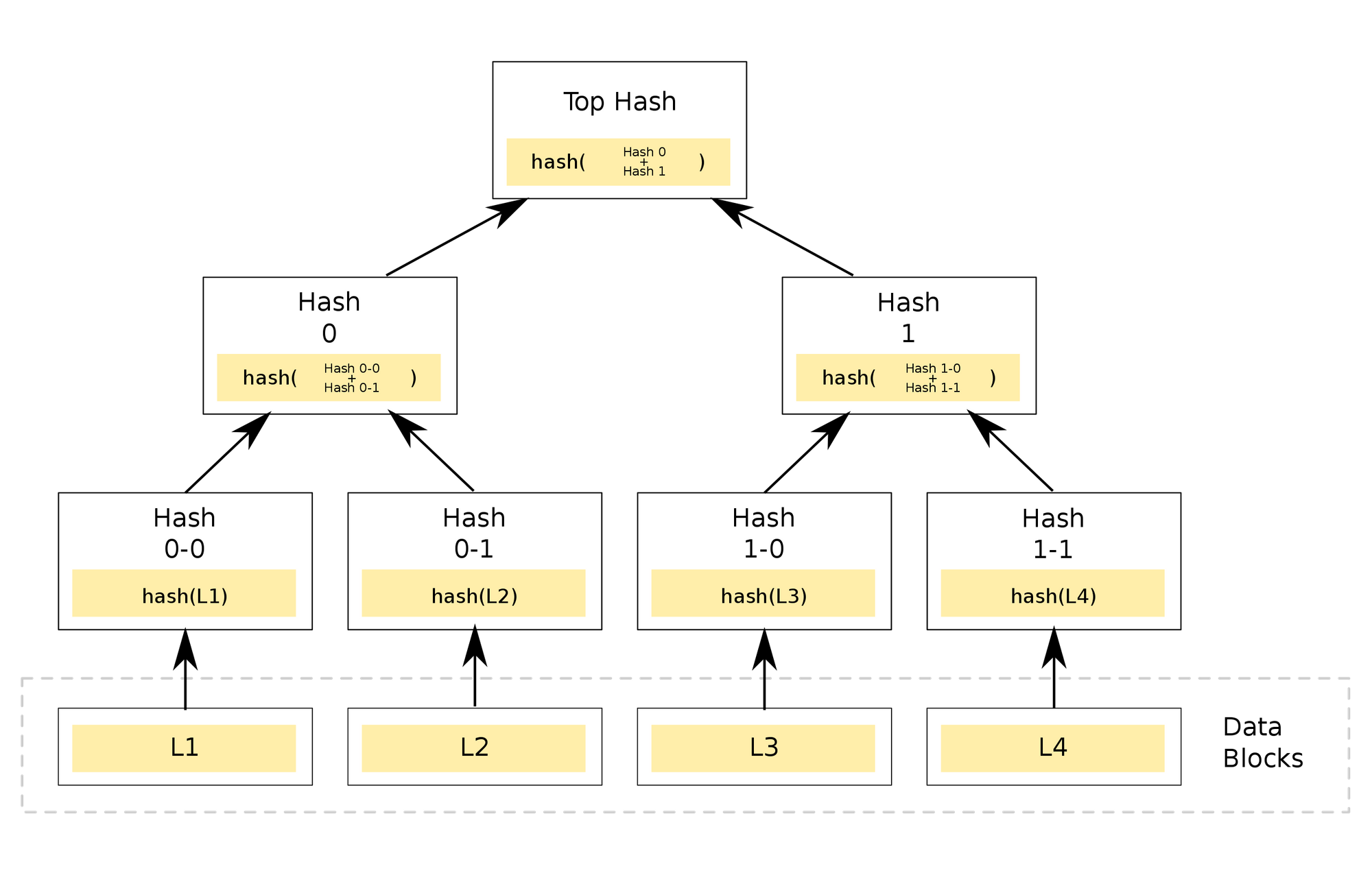 Example Merkle tree